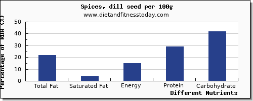 chart to show highest total fat in fat in dill per 100g